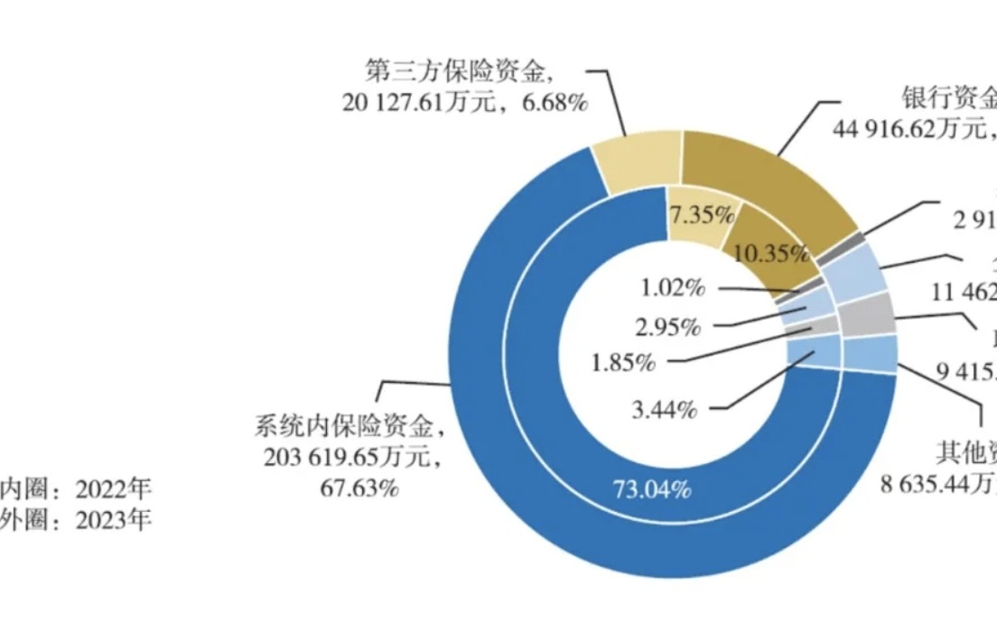 12月24日险资动向：长期稳健投资，央国企险企股权出清小高峰