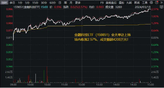 核心资产引领市场，A50ETF华宝（159596）半日飙涨近1%成交额破8700万