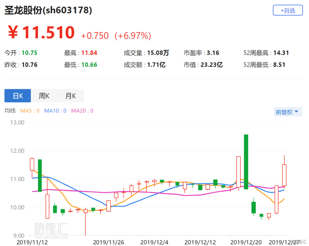 胜龙国际12月23日豪掷8.16万回购25.5万股，股价前景引关注